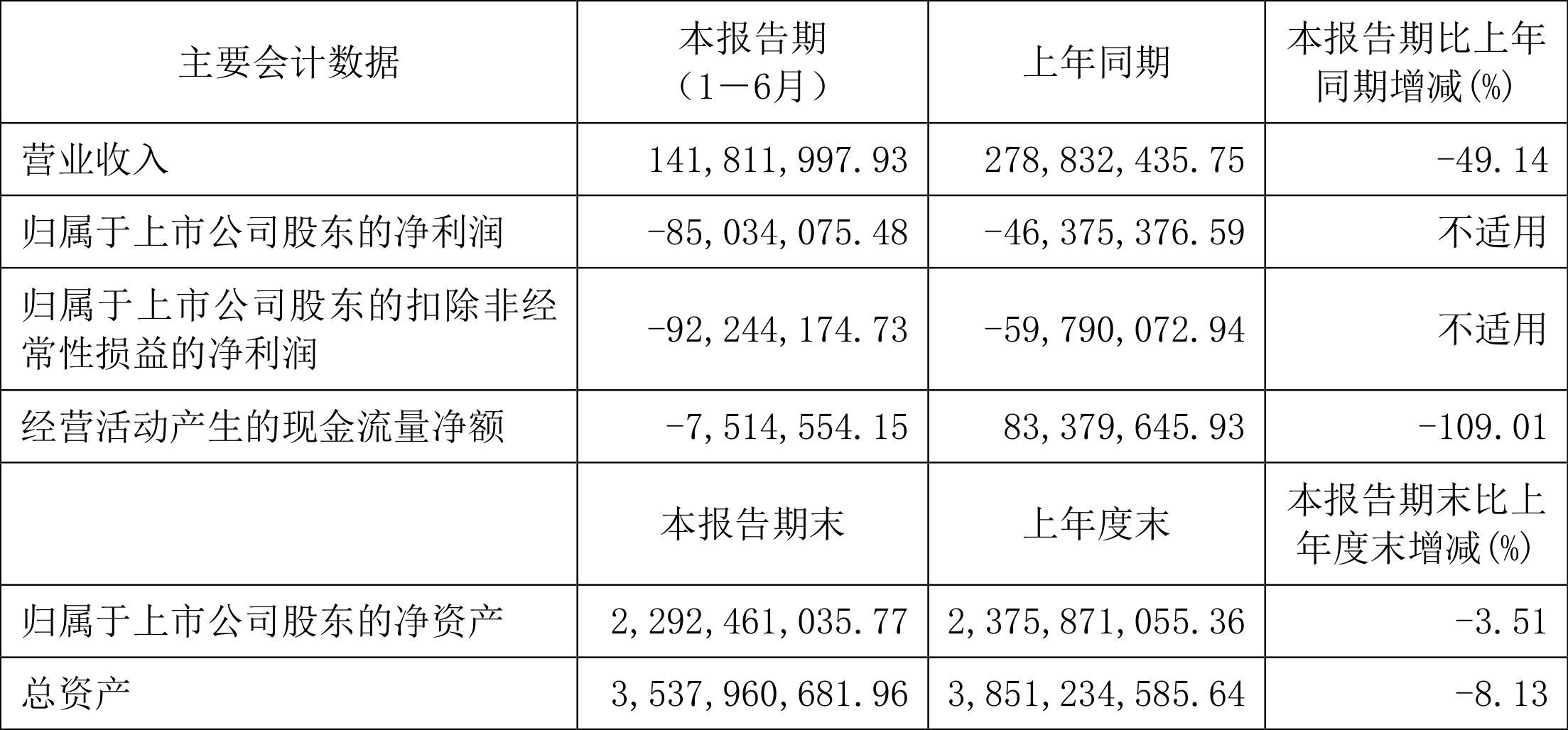 海南椰岛:预计2024年全年亏损1.42亿元