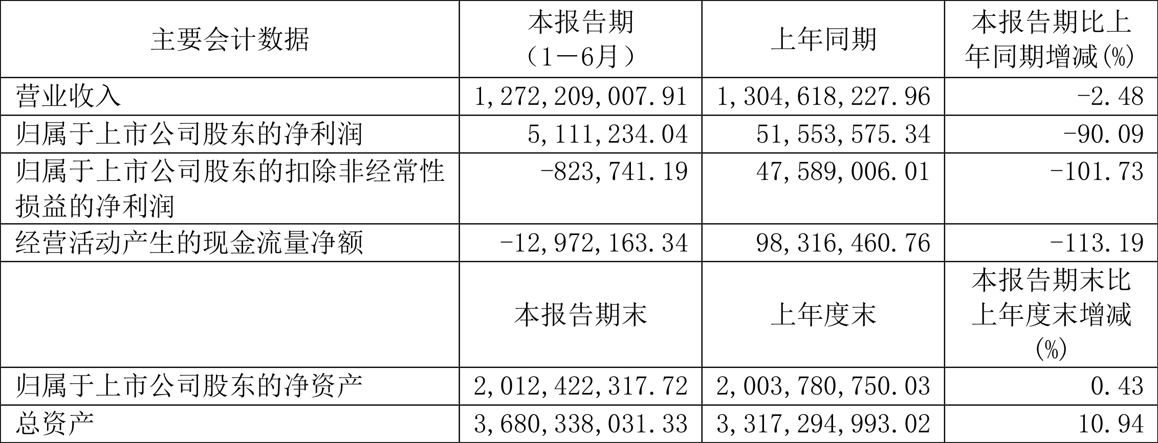 天利科技：预计2024年全年亏损500.00万至盈利500.00万 净利润同比下降113.03%至86.97%