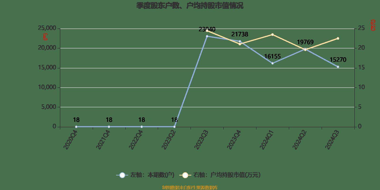 安达智能：预计2024年全年亏损3800.00万至2600.00万 净利润同比下降230.28%至189.14%