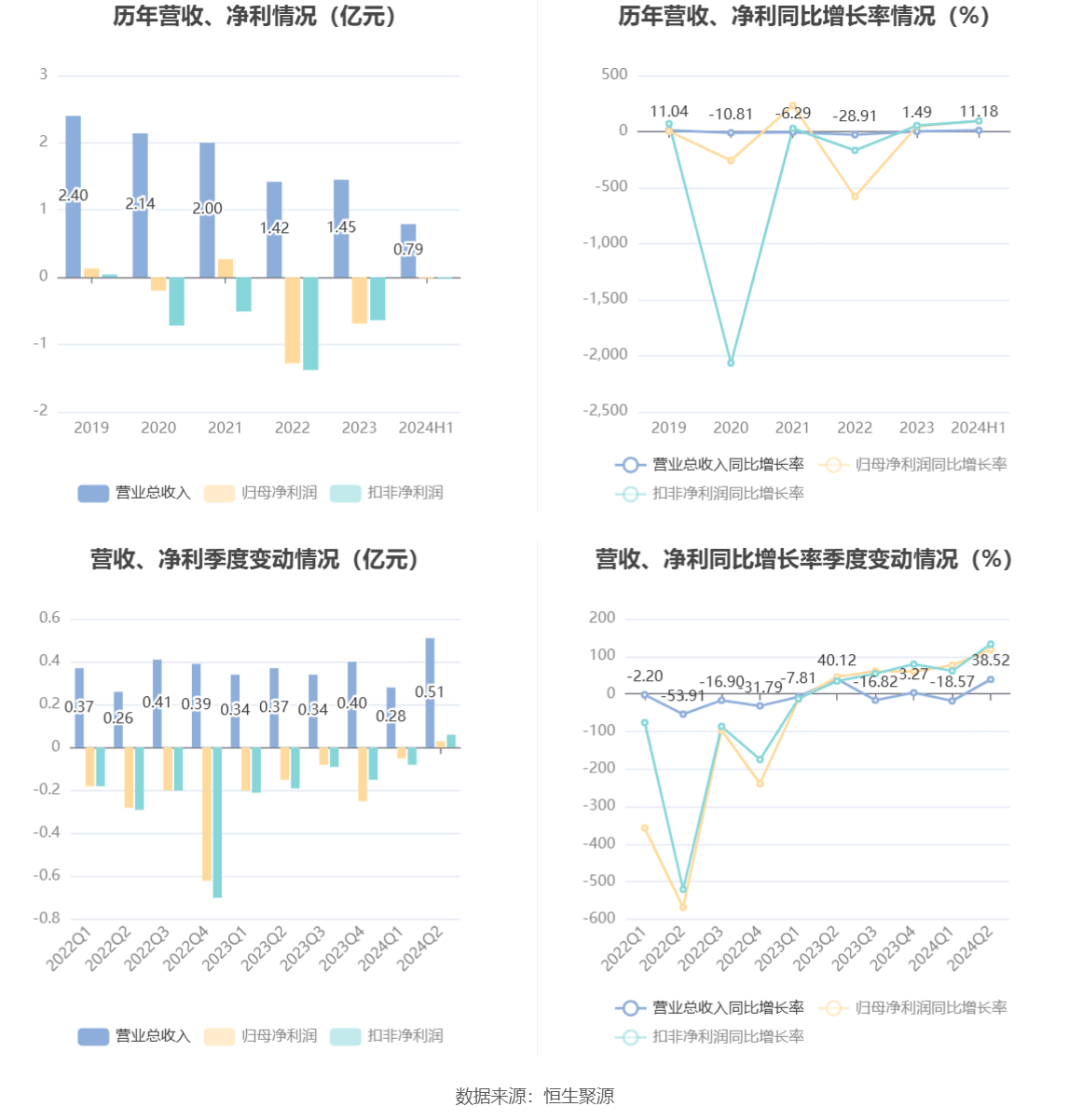 哈尔斯：预计2024年全年盈利2.78亿至3.46亿 净利润同比增长11.30%至38.52%