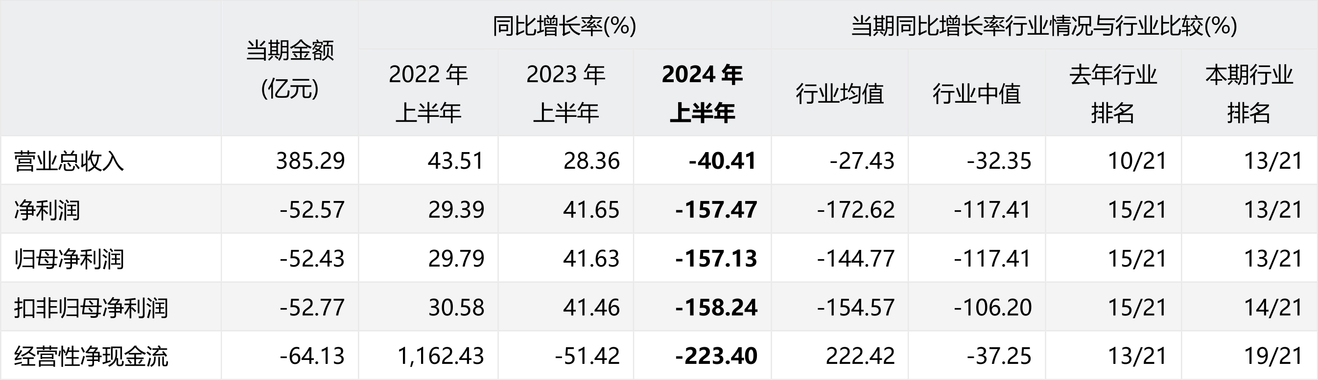 永和股份:预计2024年全年盈利2.40亿至2.80亿 净利润同比增长30.66%至52.43%