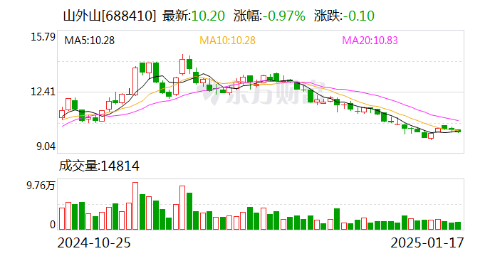 山外山：预计2024年全年盈利7000.00万至8000.00万 净利润同比下降64.01%至58.87%