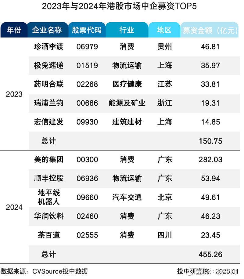 2024年科创板上海累计首发募资额和总市值保持全国第一