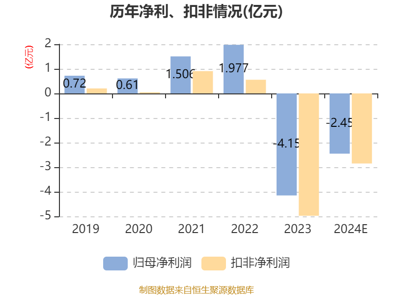 星徽股份：预计2024年全年亏损2.70亿至2.10亿