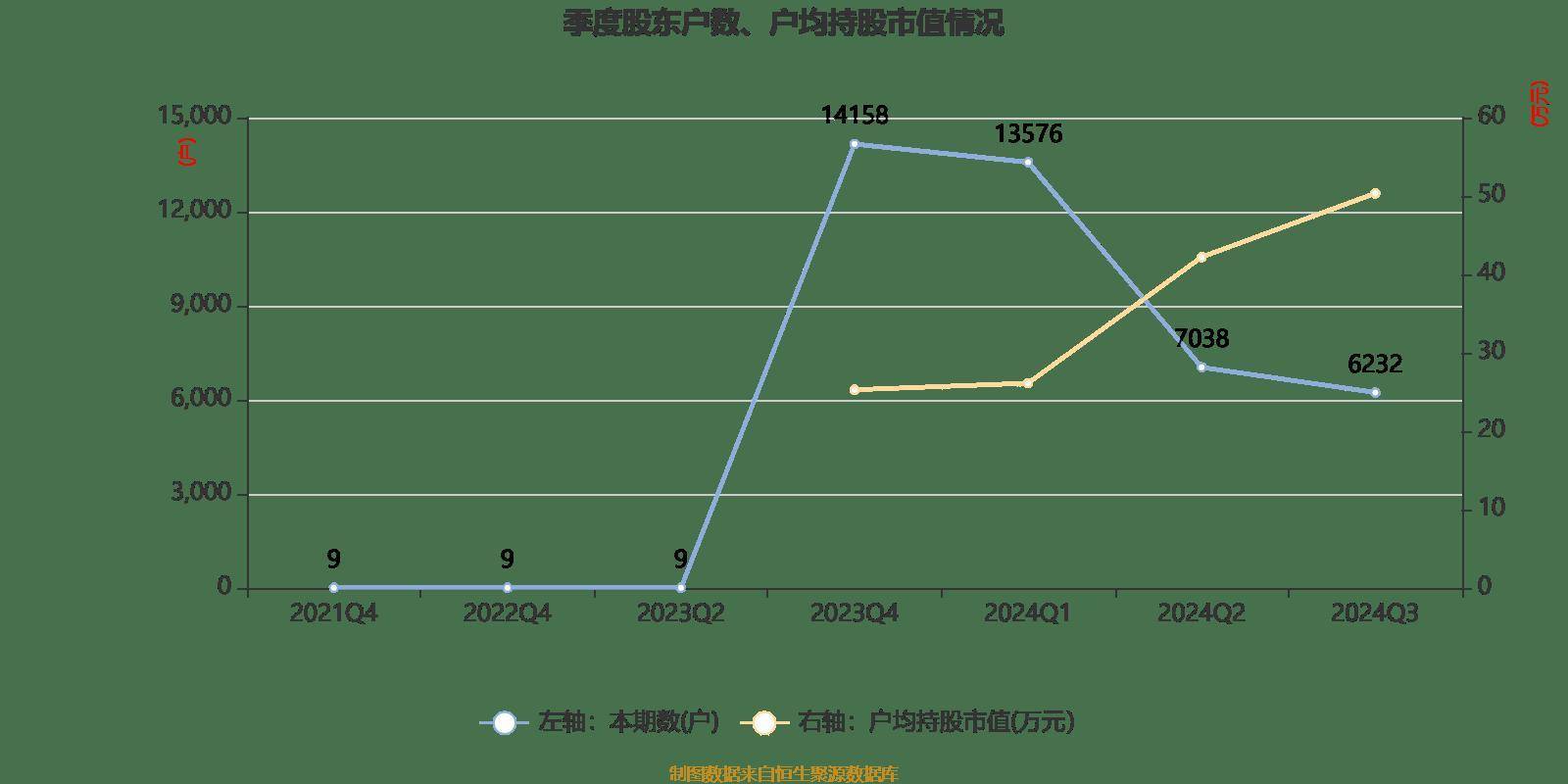 科净源：预计2024年全年亏损1.41亿至9934.00万 净利润同比下降828.81%至612.06%