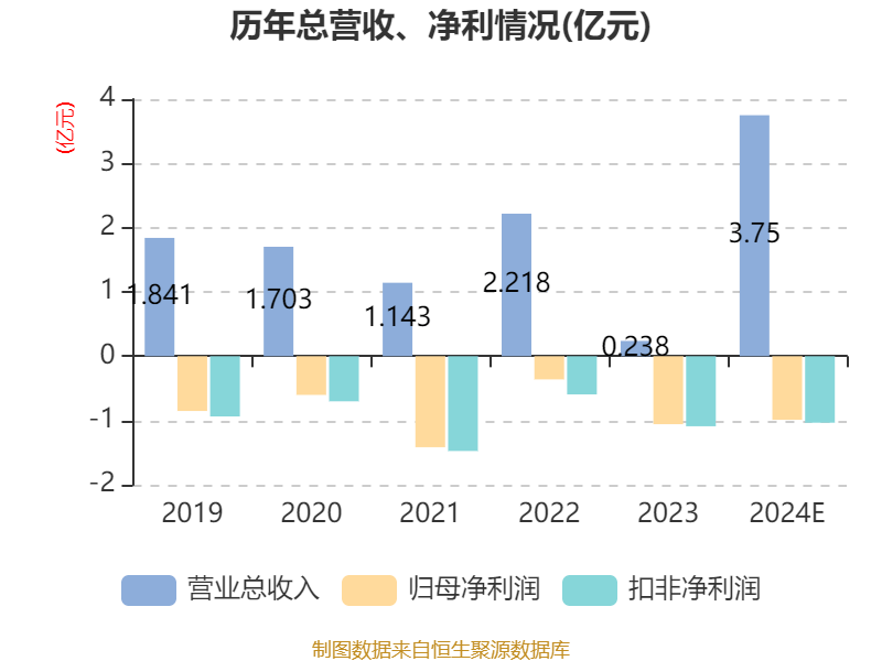 金银河：预计2024年全年亏损8800.00万至6800.00万 净利润同比下降193.91%至172.56%