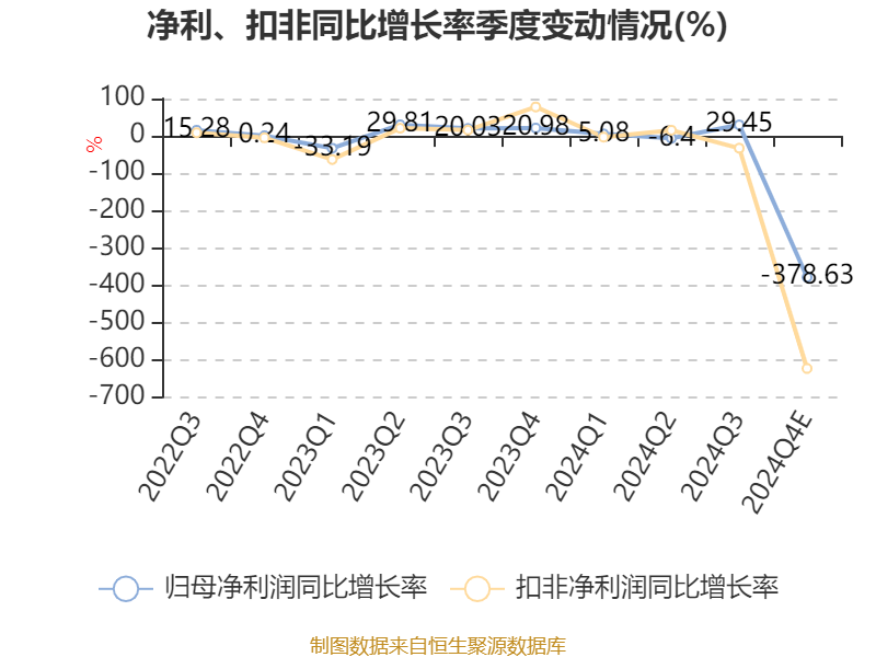 建艺集团：预计2024年全年亏损7.20亿至5.20亿