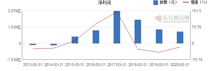 红棉股份：预计2024年全年盈利8000.00万至1.10亿 净利润同比增长6.90%至46.99%