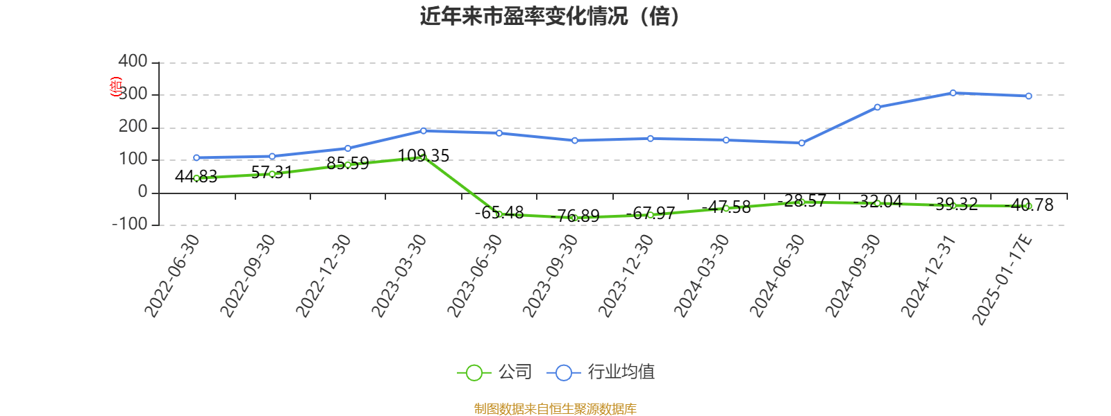 信隆健康：预计2024年全年亏损2000.00万至1000.00万 净利润同比下降192.15%至146.08%