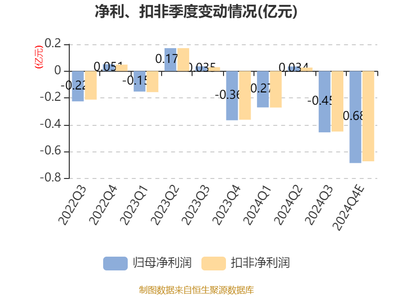 保立佳：预计2024年全年亏损1.55亿至1.21亿
