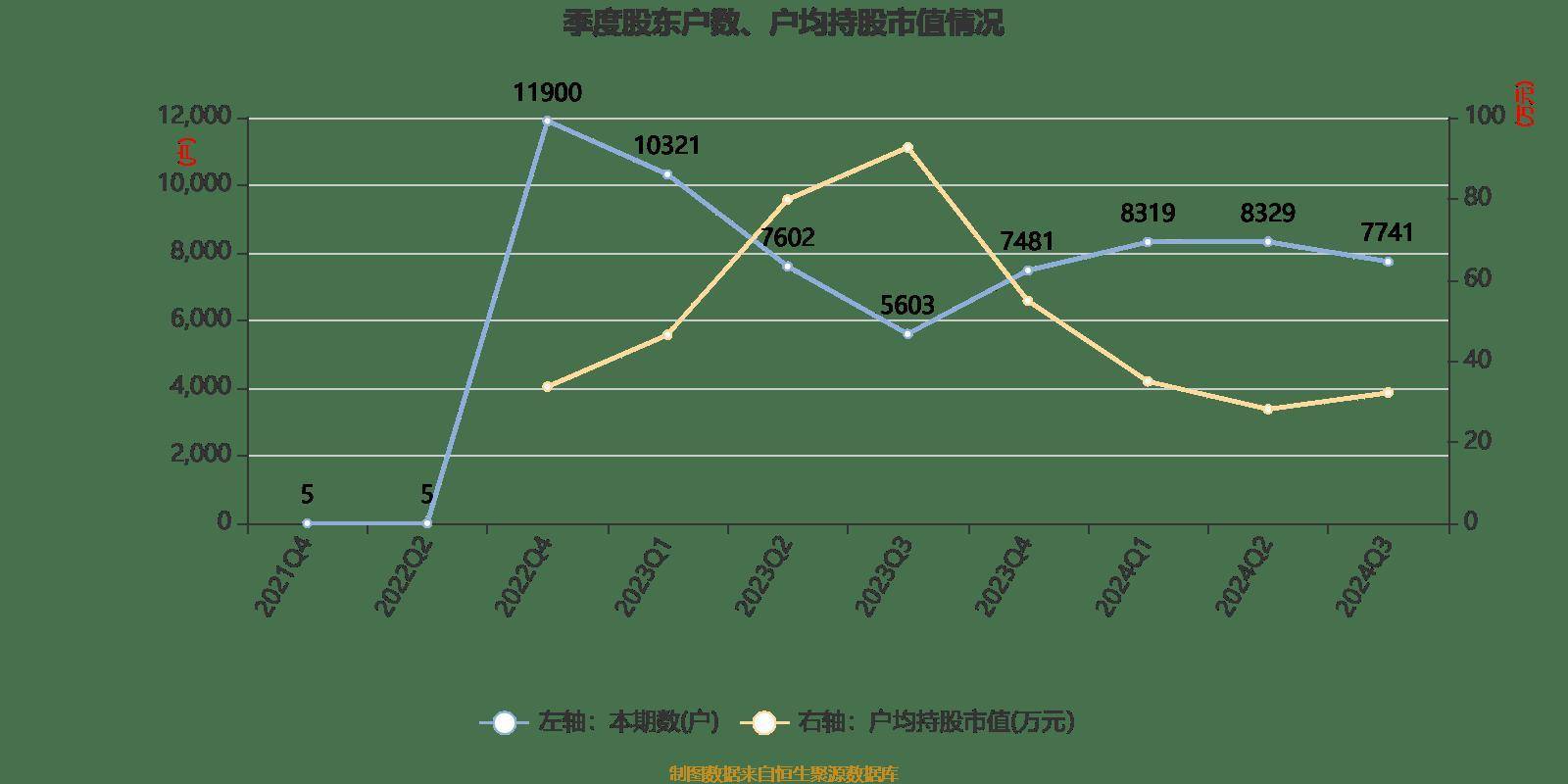 航天软件：预计2024年全年亏损8500.00万至5500.00万 净利润同比下降245.12%至193.90%