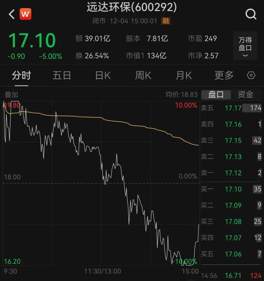 创业板公司融资余额减少10.17亿元 32股遭减仓超5%