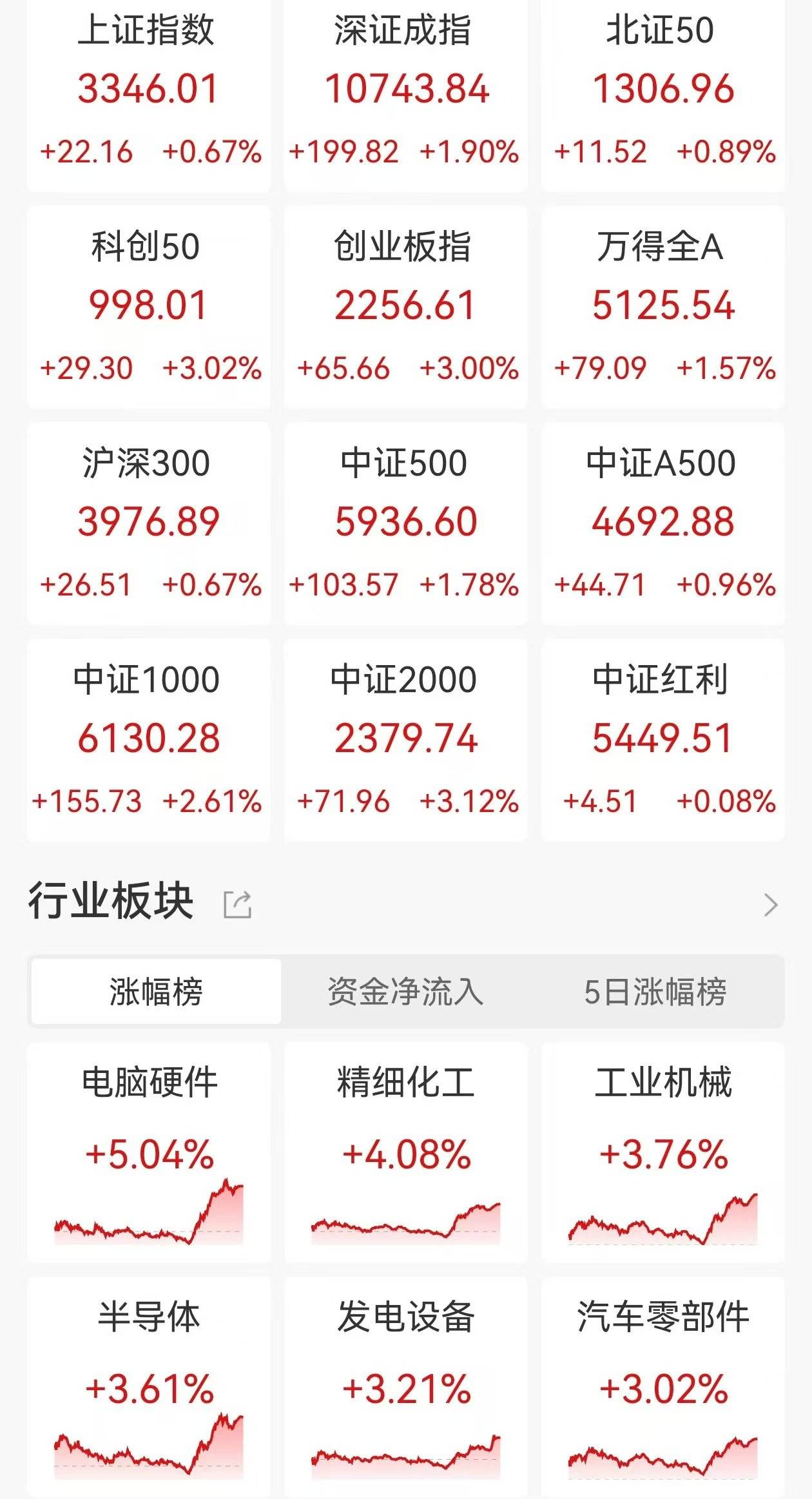 创业板公司融资余额减少10.17亿元 32股遭减仓超5%
