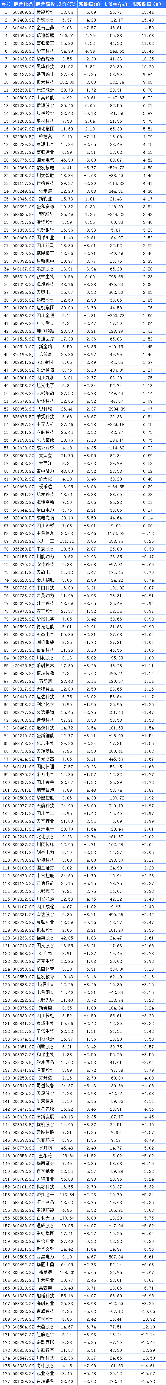 四川双马:预计2024年全年盈利2.80亿至3.80亿 净利润同比下降71.59%至61.44%