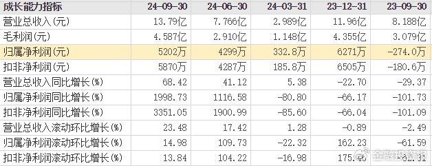四川双马:预计2024年全年盈利2.80亿至3.80亿 净利润同比下降71.59%至61.44%