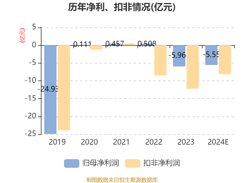 厦门信达：预计2024年全年亏损7.40亿至3.70亿