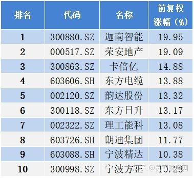 荣安地产：预计2024年全年亏损19.50亿至10.50亿 净利润同比下降645.47%至393.71%
