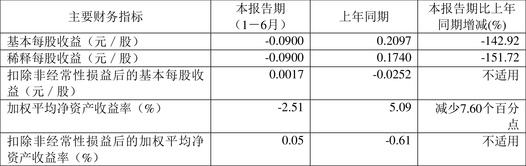 财报速递：聚灿光电2024年全年净利润1.96亿元