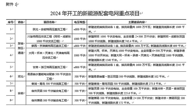 太阳能行业周报：国家能源局强化新能源并网消纳监管，产业链中上游价格上涨