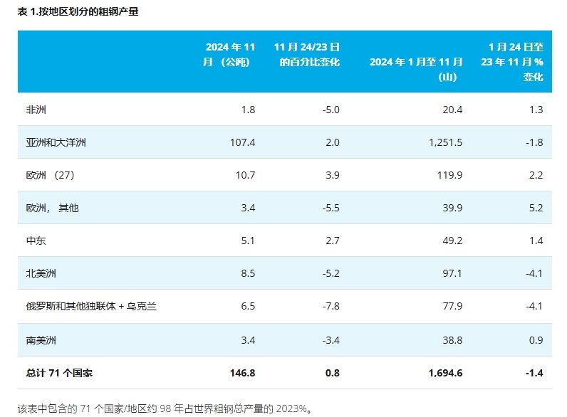 2024年全球钢铁行业市场现状分析 2023年粗钢产量近19亿吨【组图】