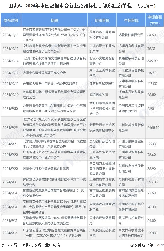 2024年中国数据中台行业招投标分析 市场活跃度高【组图】