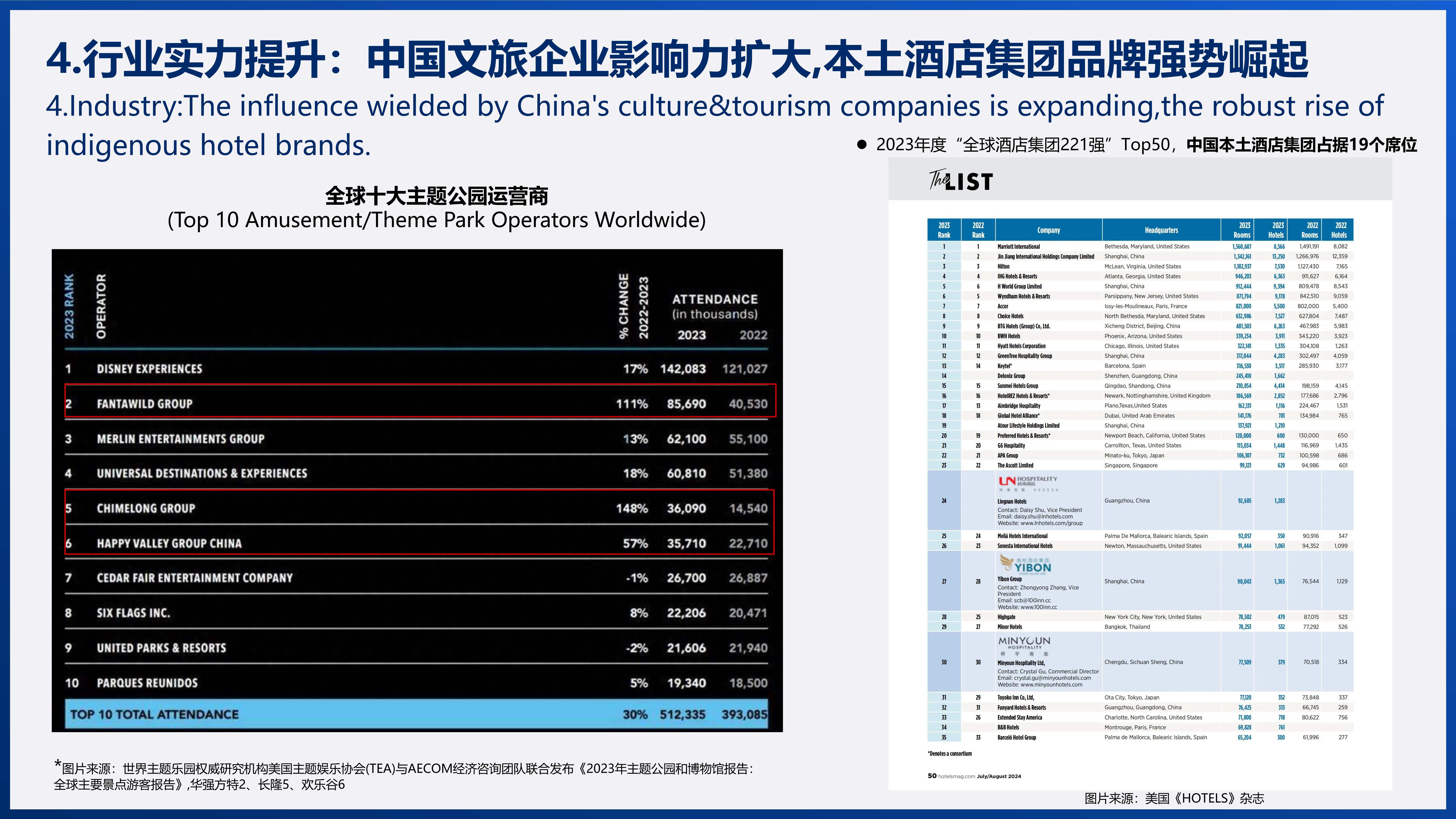 【行业深度】洞察2024：中国酒店行业竞争格局及市场份额（附市场份额、企业竞争力评价等）