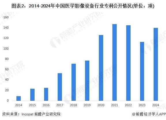 【行业深度】洞察2024：中国医学影像设备行业竞争格局及市场份额（附市场份额、竞争状态总结等）
