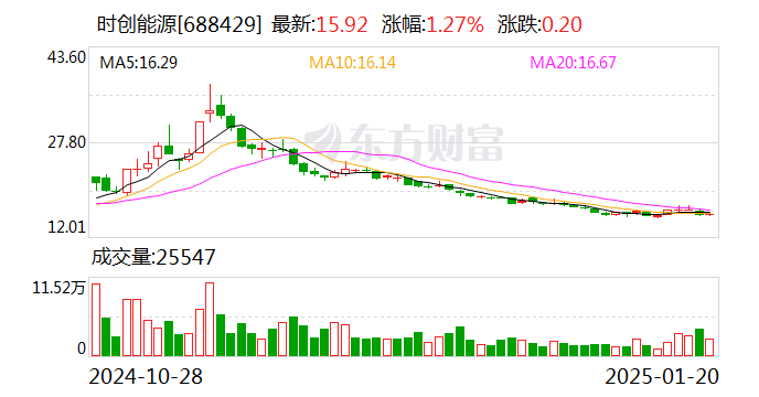天合光能最新公告：预计2024年净亏损32亿元-38亿元 同比盈转亏