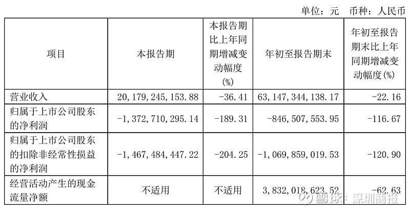 天合光能最新公告：预计2024年净亏损32亿元-38亿元 同比盈转亏