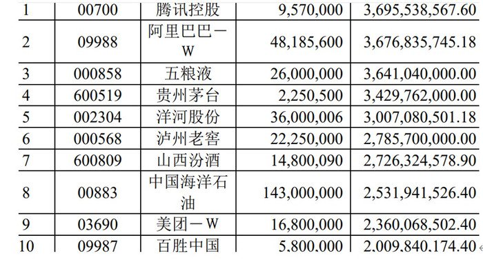 张坤最新持仓出炉！“高配”这一板块