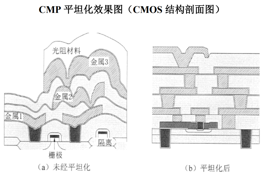 华海清科：公司CMP装备已处于国内领先水平将继续加大研发投入