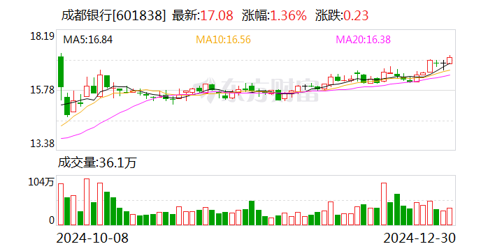业绩快报：东吴证券全年净利23.66亿 同比增长18.19%