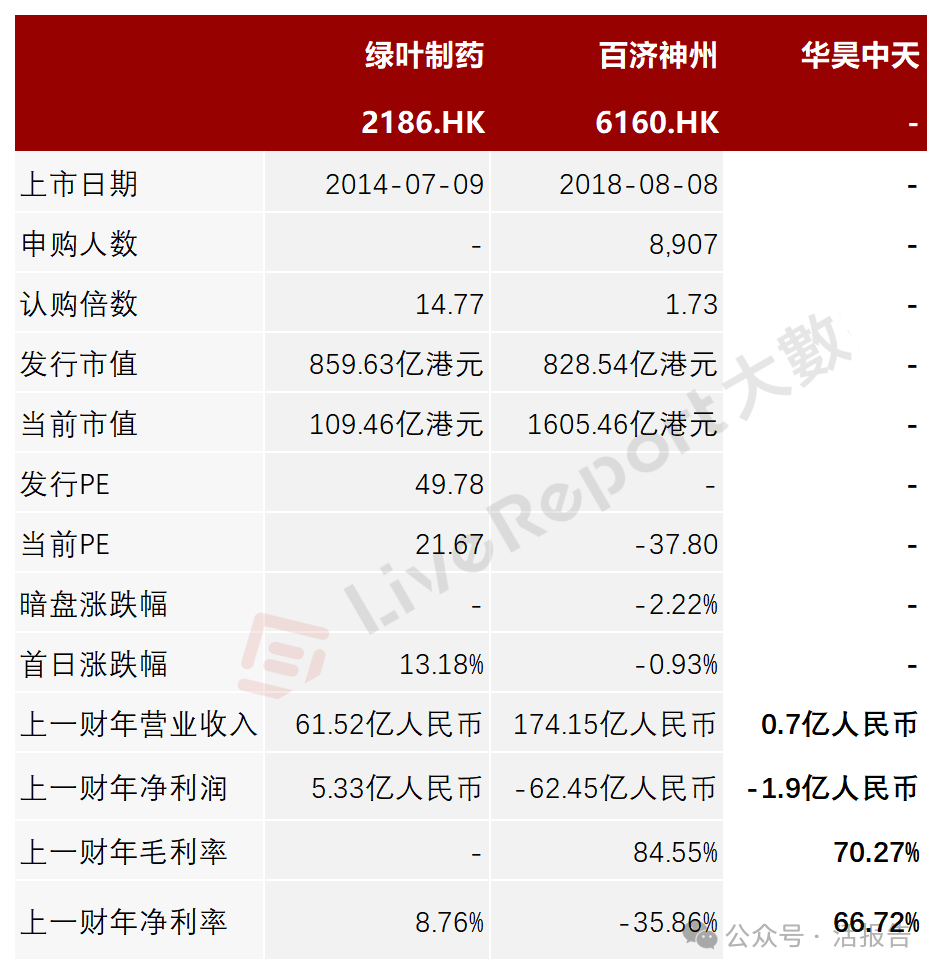 百利天恒重新递表港交所：麻醉剂市场份额遭竞品瓜分 创新药研发进度或不及预期