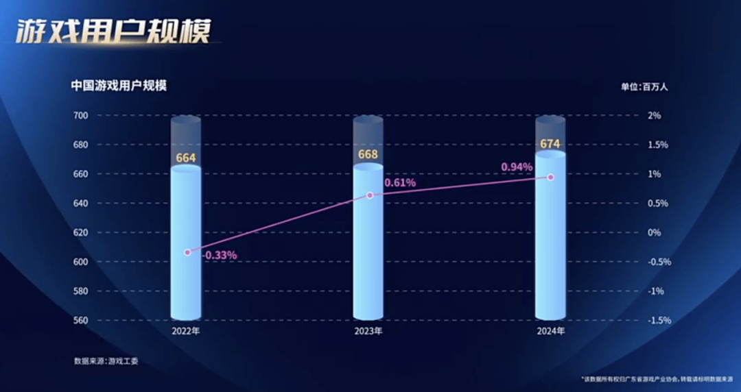 【主机游戏】行业市场规模：2024年全球主机游戏行业市场规模将超过600亿美元 产品价格有所上升