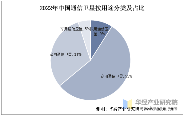 【卫星通信】行业市场规模:2024年中国卫星通信行业市场规模将超过900亿元 广播电视传输应用占比超过60%