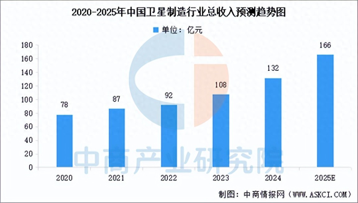 【卫星通信】行业市场规模:2024年中国卫星通信行业市场规模将超过900亿元 广播电视传输应用占比超过60%