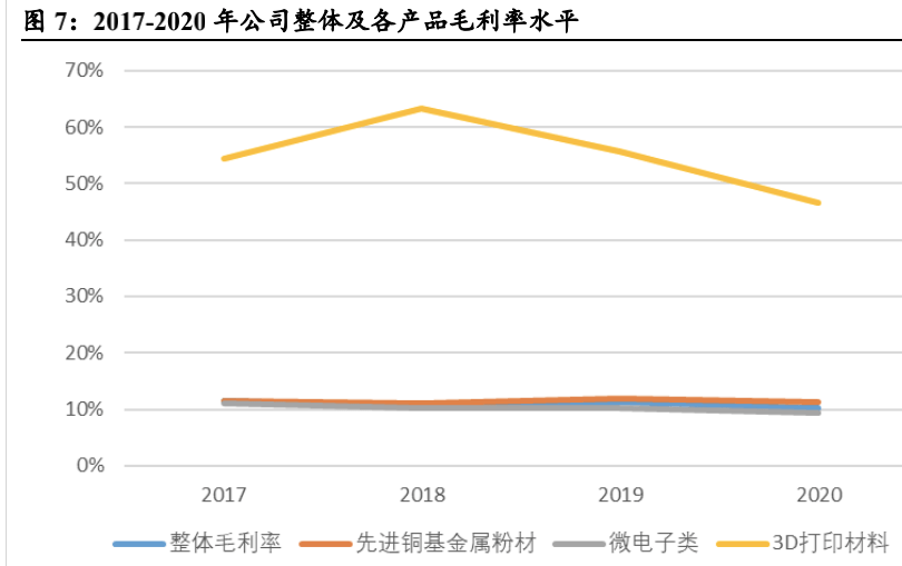 有研粉材:突破3D打印粉体材料制备核心技术实现批量应用和稳定供货