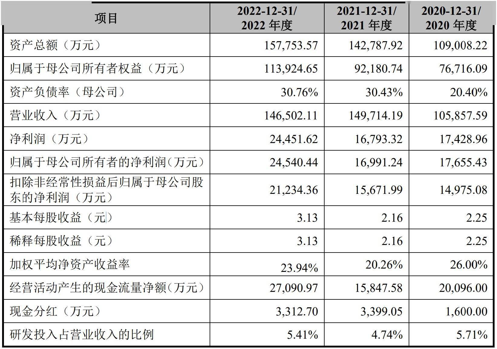 A股申购 | 赛分科技(688758.SH)开启申购 专注于色谱材料领域