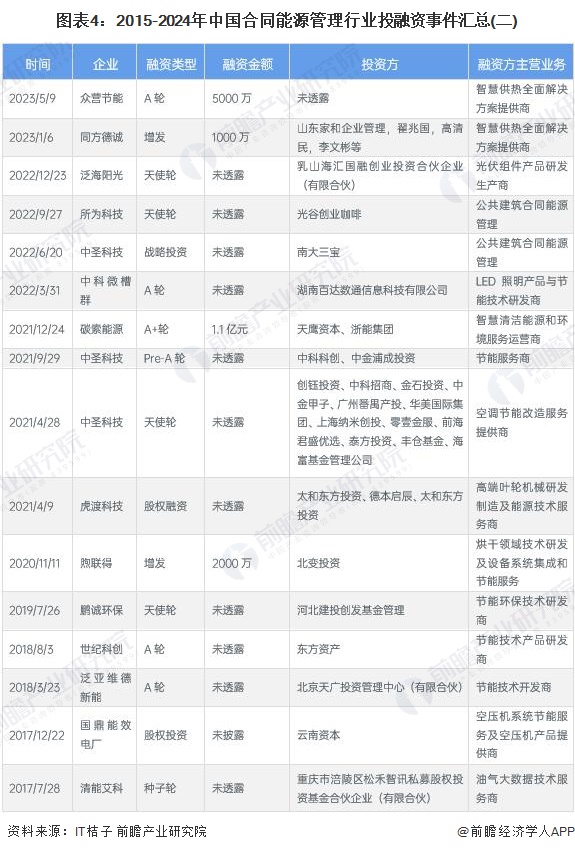 【行业深度】洞察2024：中国合同能源管理行业竞争格局及市场份额（附市场企业梯度排行、企业竞争力评价等）