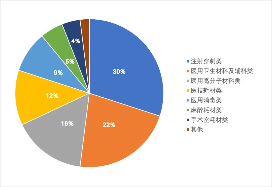 【高值医用耗材】行业市场规模：2024年中国高值医用耗材行业市场规模将超过1600亿元 血管介入类产品占比超过35%