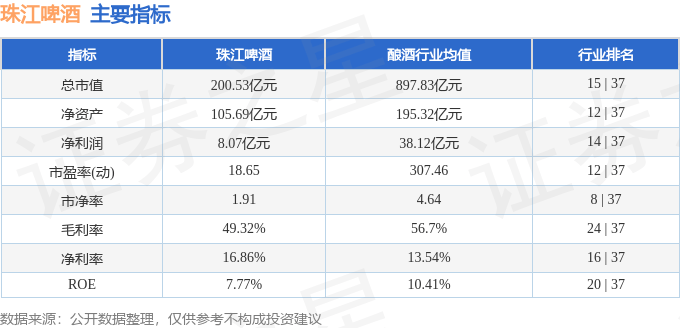 业绩快报:珠江啤酒全年净利8.13亿 同比增长30.32%