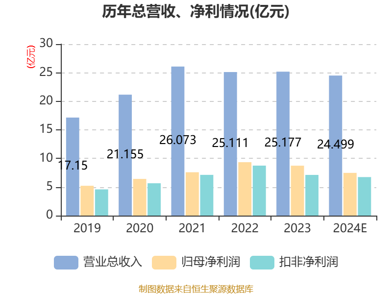 业绩快报：锦好医疗全年净利589.95万 同比下降49.75%