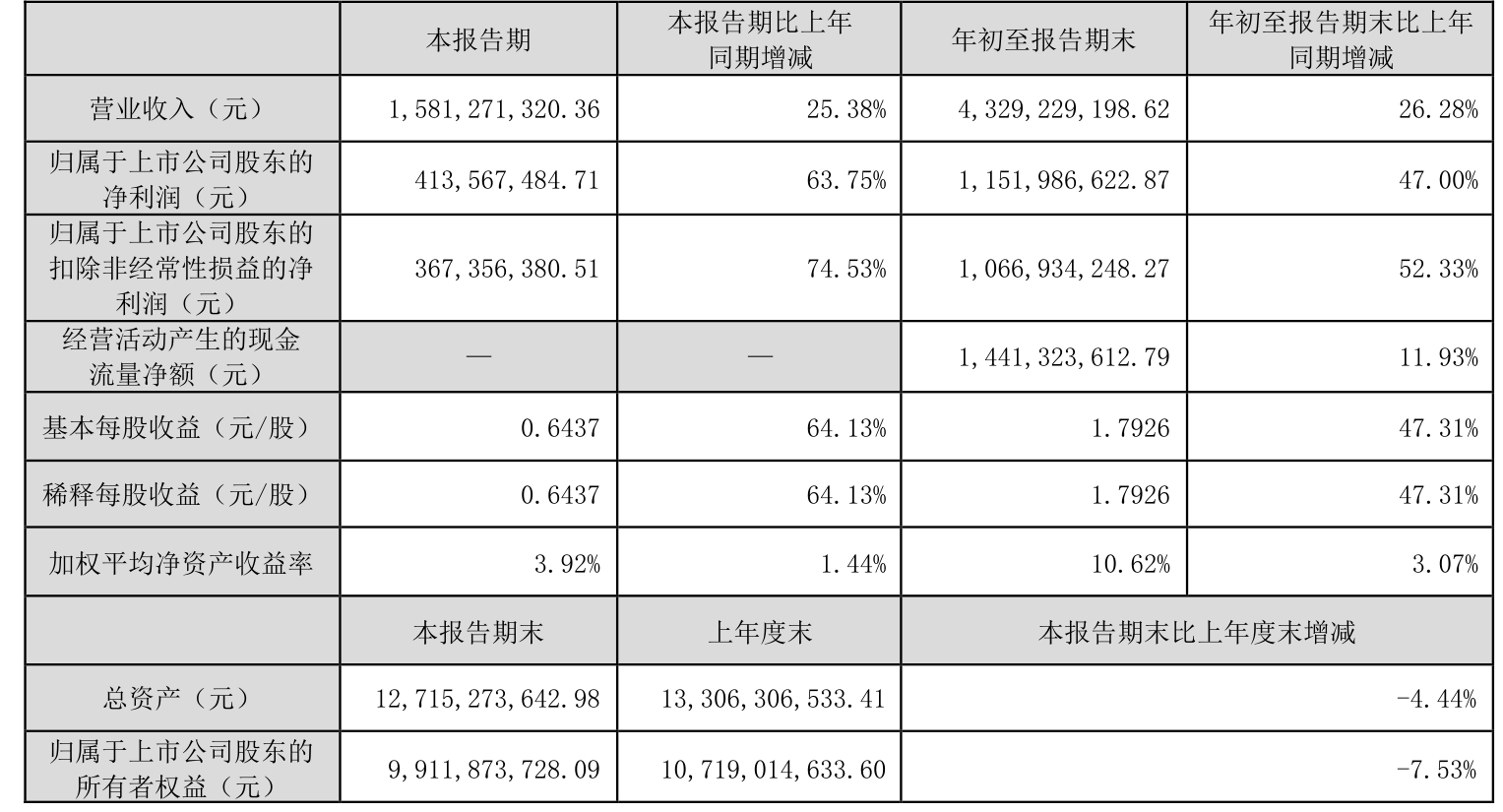 业绩快报：锦波生物全年净利7.33亿 同比增长144.65%
