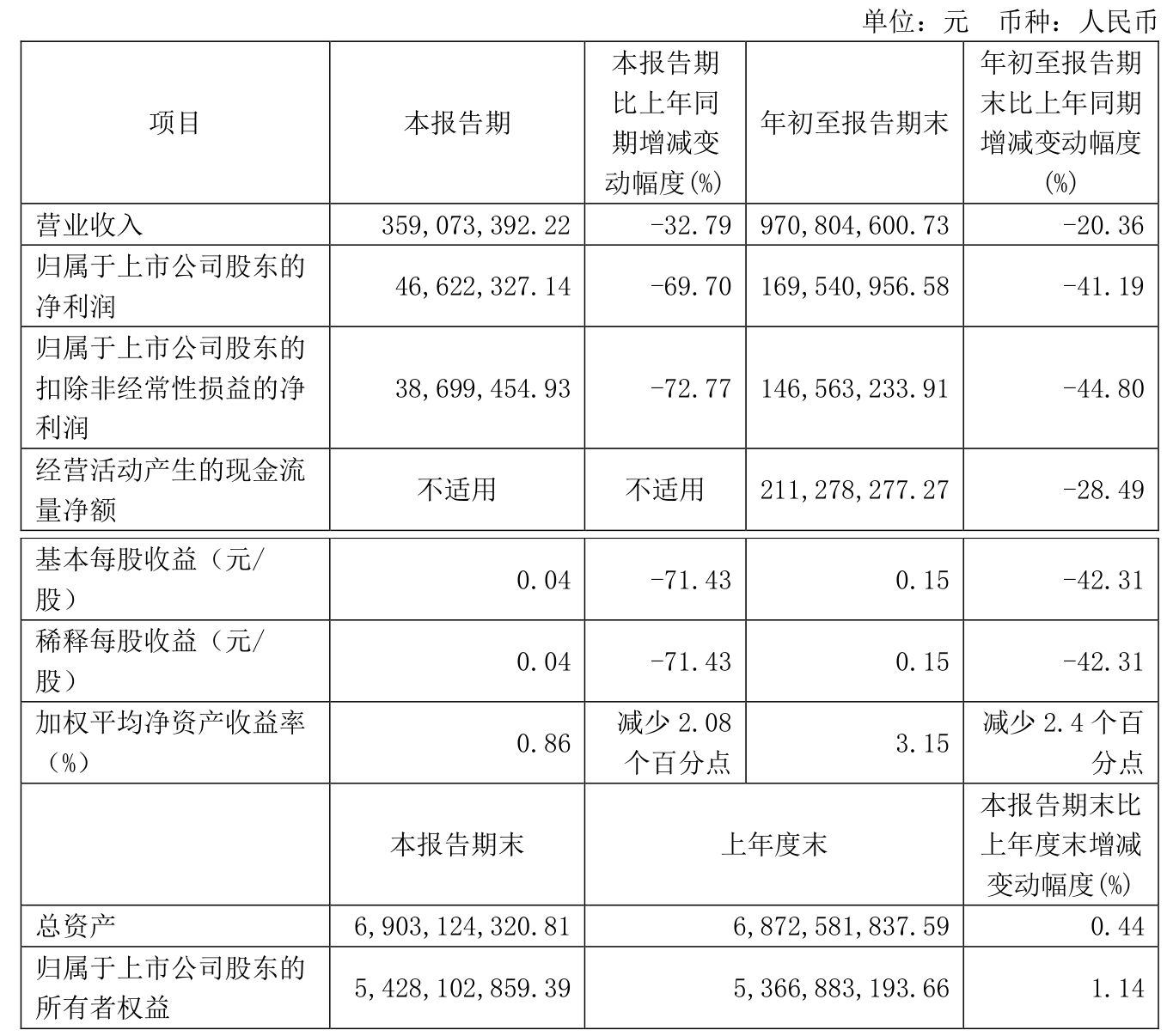 业绩快报：锦波生物全年净利7.33亿 同比增长144.65%