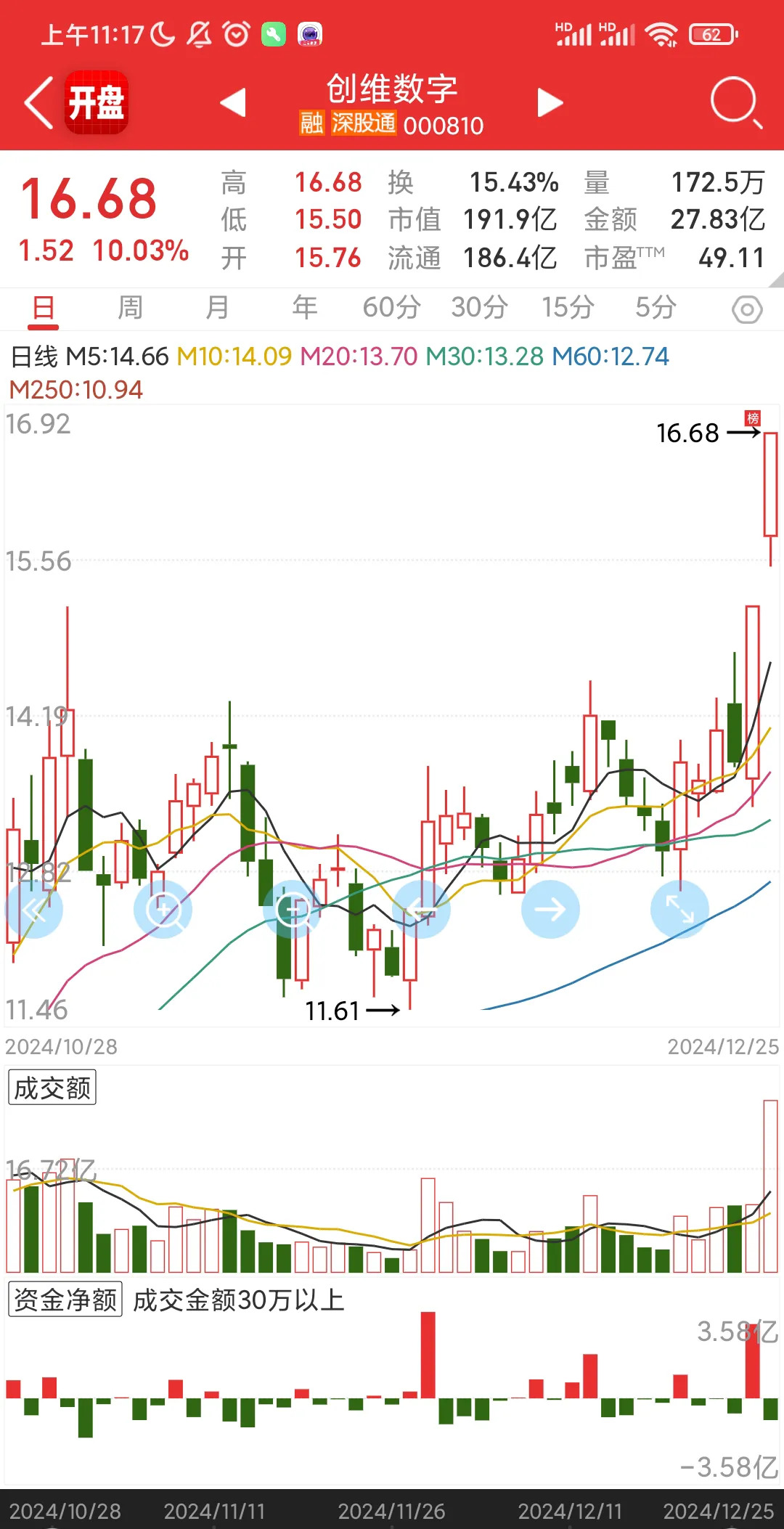 业绩快报:万讯自控全年亏损-7377.89万