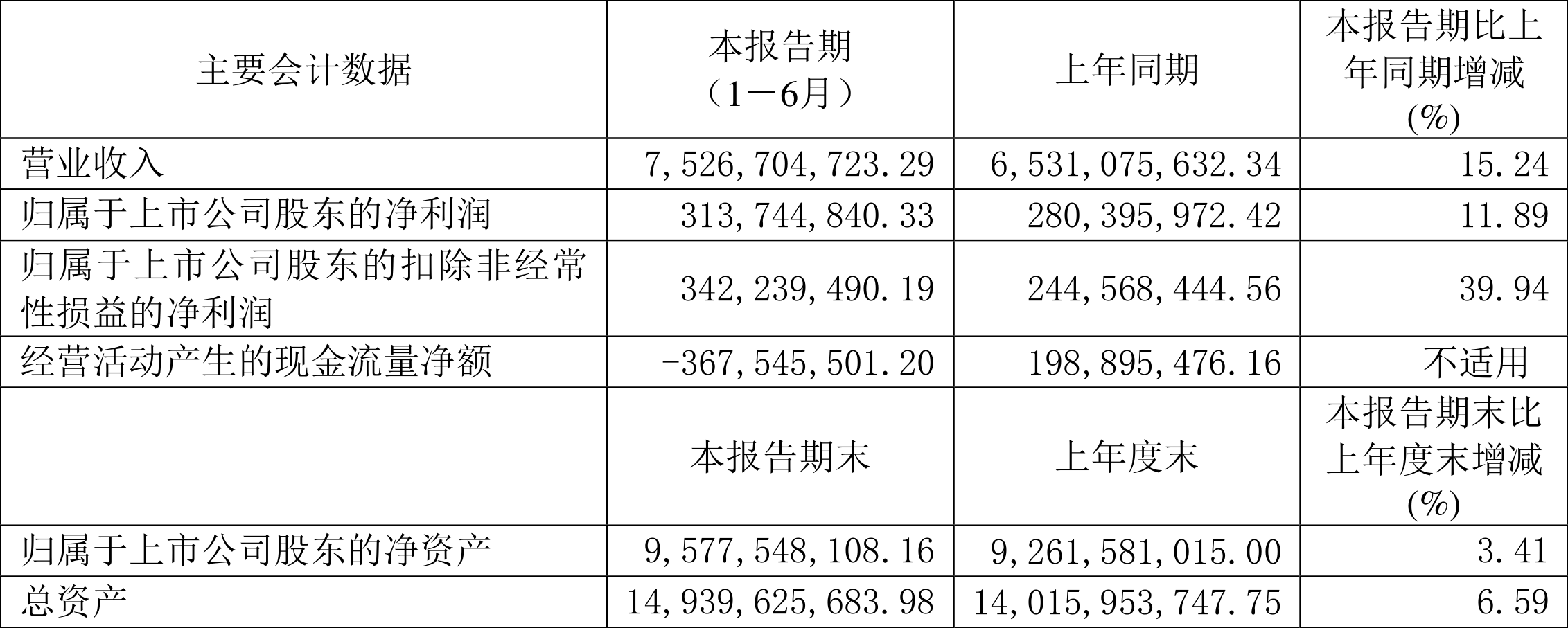 隆达股份最新公告：2024年度净利润6664.68万元 同比增长20.35%