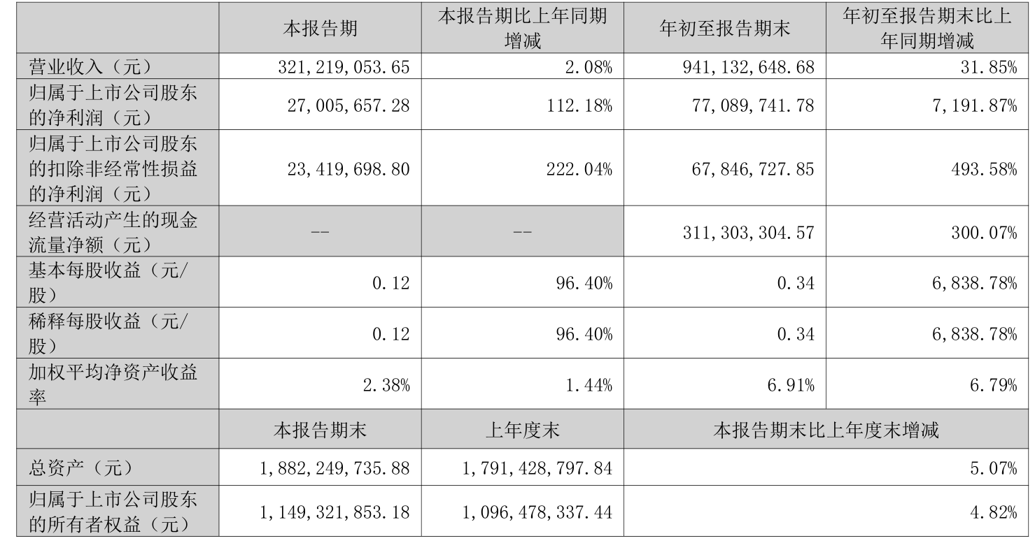 隆达股份最新公告：2024年度净利润6664.68万元 同比增长20.35%