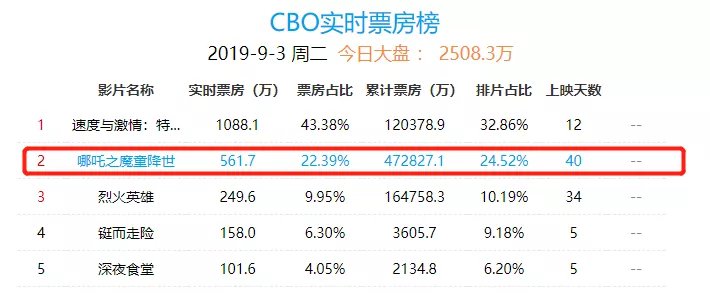 光线影业将多个哪吒2角色申请注册成商标