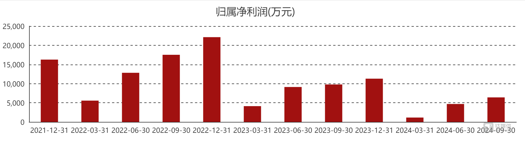 凯立新材：随着公司产品结构的调整以及应用领域的拓宽，贵金属价格波动对公司整体经营业绩的影响会持续减弱