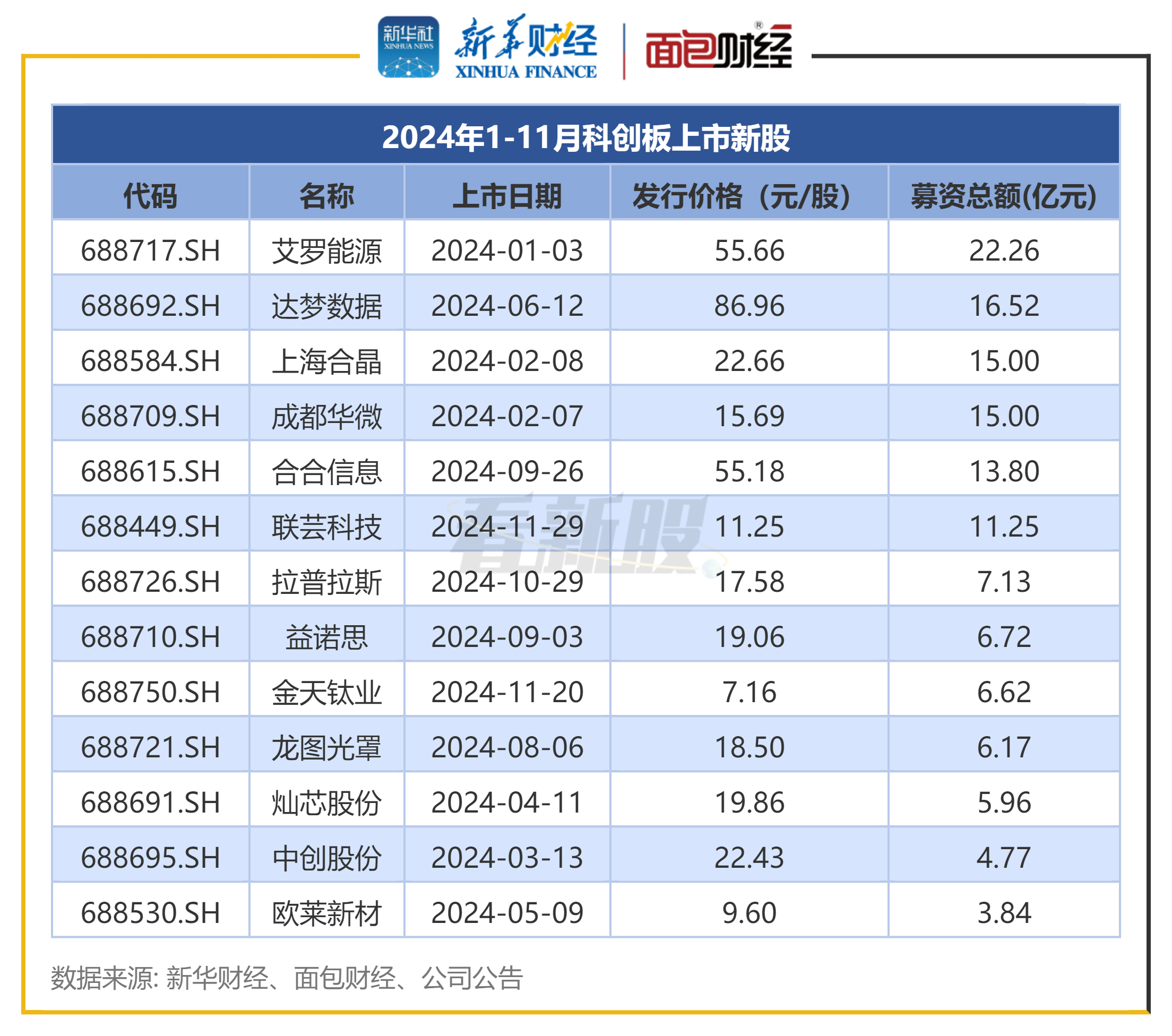黄山谷捷创业板上市，股价涨超200%，聚焦功率半导体产品